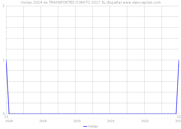 Visitas 2024 de TRANSPORTES O MATO 2017 SL (España) 