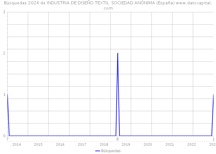 Búsquedas 2024 de INDUSTRIA DE DISEÑO TEXTIL SOCIEDAD ANÓNIMA (España) 