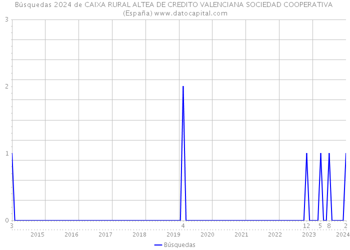 Búsquedas 2024 de CAIXA RURAL ALTEA DE CREDITO VALENCIANA SOCIEDAD COOPERATIVA (España) 
