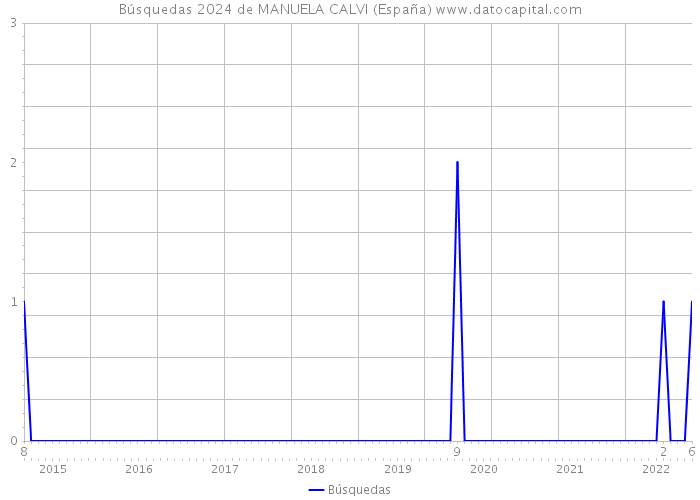 Búsquedas 2024 de MANUELA CALVI (España) 