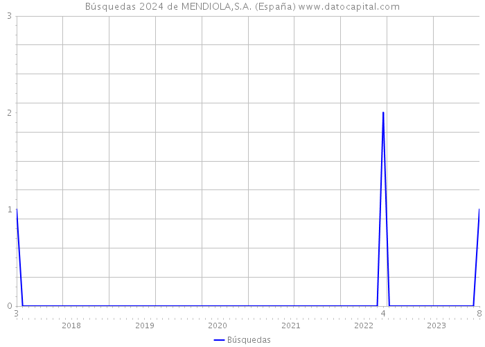 Búsquedas 2024 de MENDIOLA,S.A. (España) 