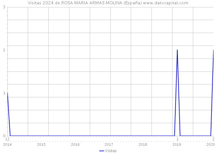 Visitas 2024 de ROSA MARIA ARMAS MOLINA (España) 