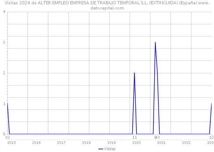 Visitas 2024 de ALTER EMPLEO EMPRESA DE TRABAJO TEMPORAL S.L. (EXTINGUIDA) (España) 