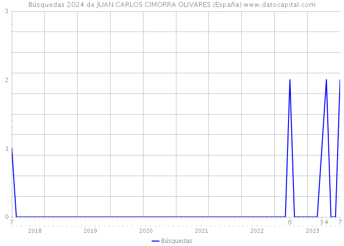Búsquedas 2024 de JUAN CARLOS CIMORRA OLIVARES (España) 