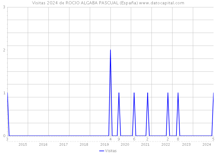 Visitas 2024 de ROCIO ALGABA PASCUAL (España) 