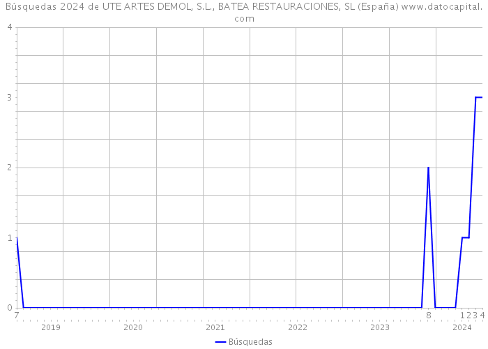 Búsquedas 2024 de UTE ARTES DEMOL, S.L., BATEA RESTAURACIONES, SL (España) 