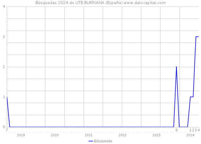 Búsquedas 2024 de UTE BURRIANA (España) 