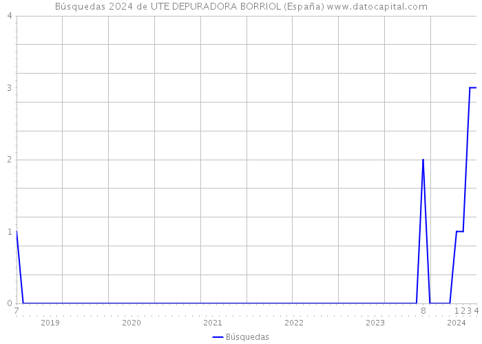 Búsquedas 2024 de UTE DEPURADORA BORRIOL (España) 