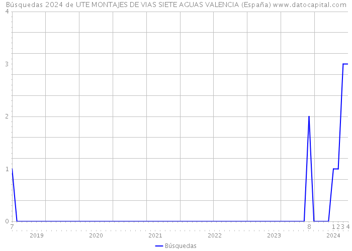 Búsquedas 2024 de UTE MONTAJES DE VIAS SIETE AGUAS VALENCIA (España) 