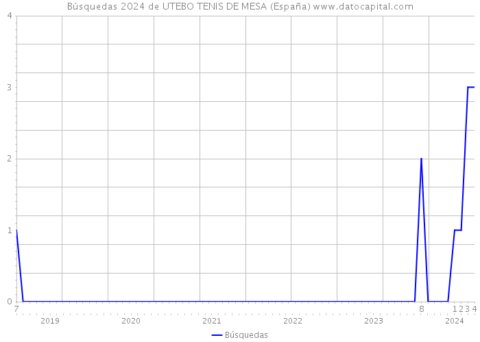 Búsquedas 2024 de UTEBO TENIS DE MESA (España) 