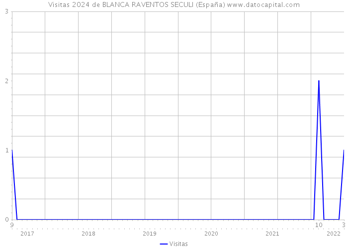 Visitas 2024 de BLANCA RAVENTOS SECULI (España) 
