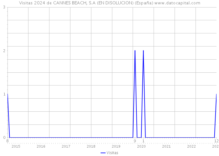 Visitas 2024 de CANNES BEACH, S.A (EN DISOLUCION) (España) 