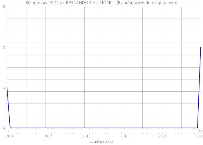 Búsquedas 2024 de FERNANDO BIAU MORELL (España) 