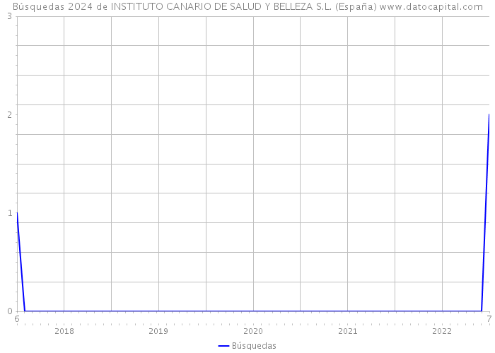 Búsquedas 2024 de INSTITUTO CANARIO DE SALUD Y BELLEZA S.L. (España) 