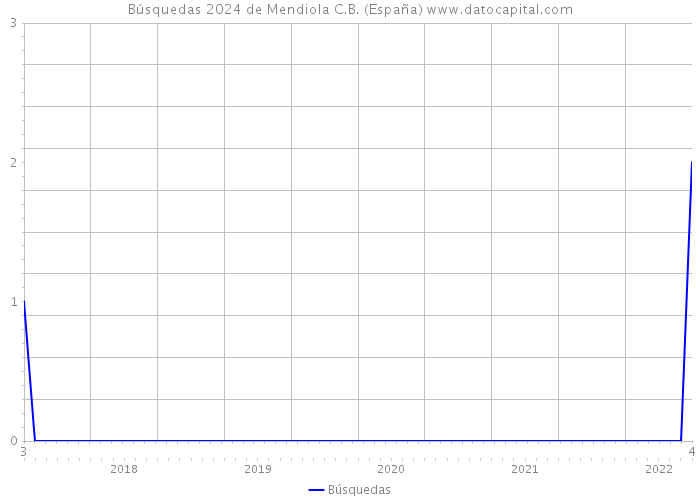 Búsquedas 2024 de Mendiola C.B. (España) 
