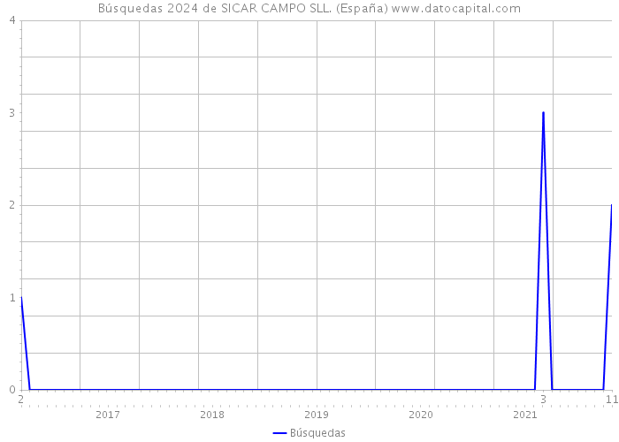 Búsquedas 2024 de SICAR CAMPO SLL. (España) 