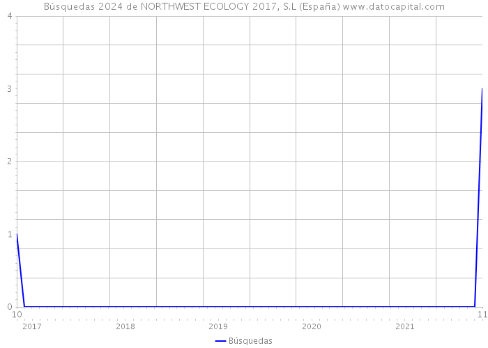 Búsquedas 2024 de NORTHWEST ECOLOGY 2017, S.L (España) 