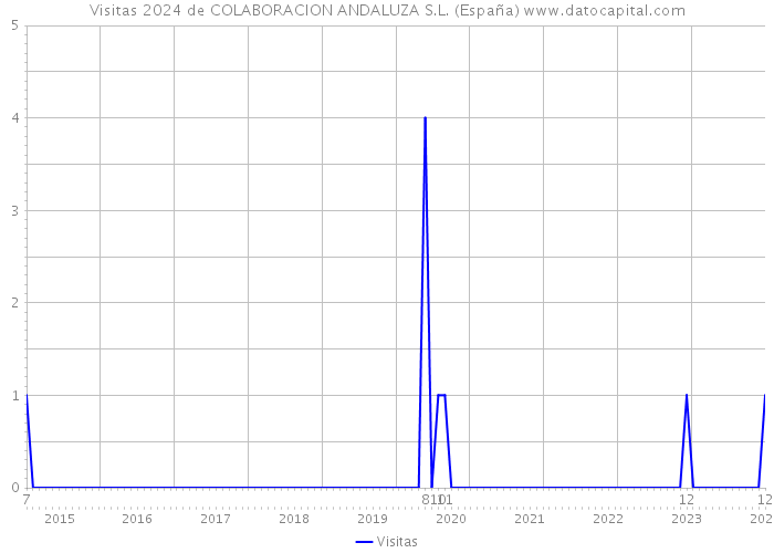 Visitas 2024 de COLABORACION ANDALUZA S.L. (España) 
