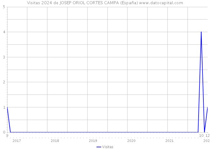 Visitas 2024 de JOSEP ORIOL CORTES CAMPA (España) 