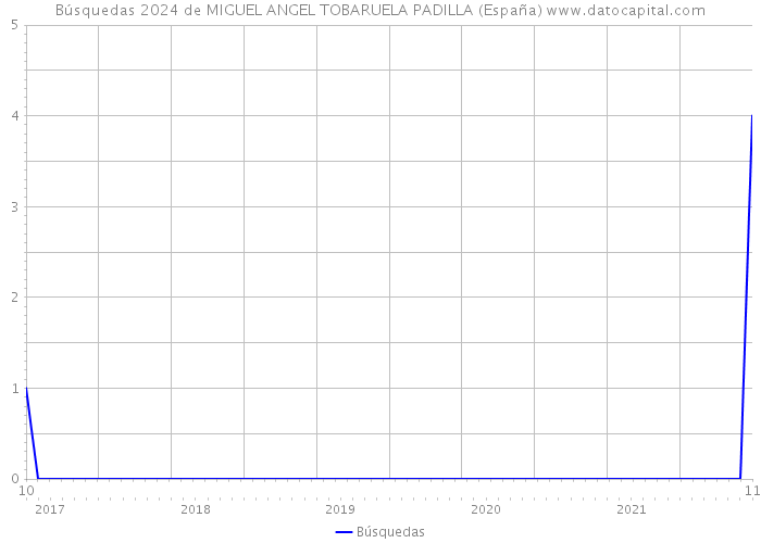 Búsquedas 2024 de MIGUEL ANGEL TOBARUELA PADILLA (España) 