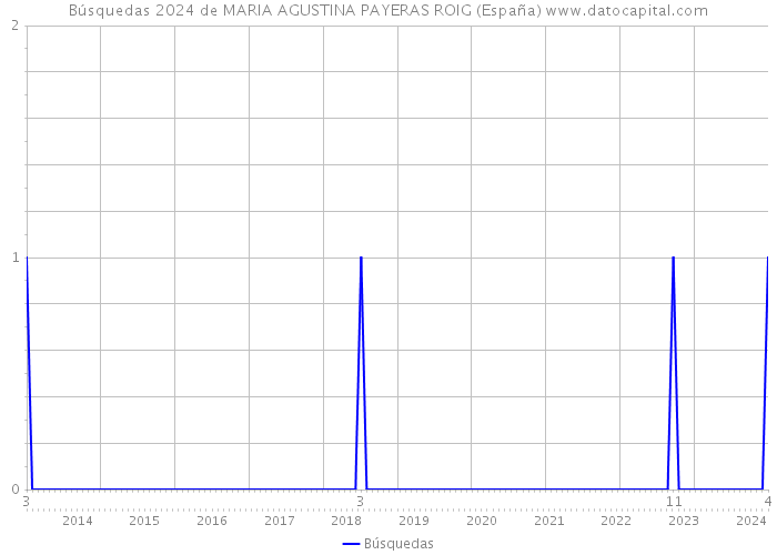 Búsquedas 2024 de MARIA AGUSTINA PAYERAS ROIG (España) 