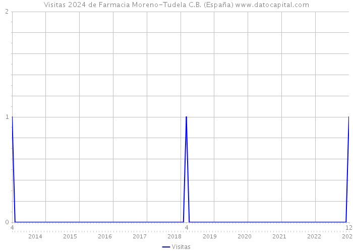 Visitas 2024 de Farmacia Moreno-Tudela C.B. (España) 