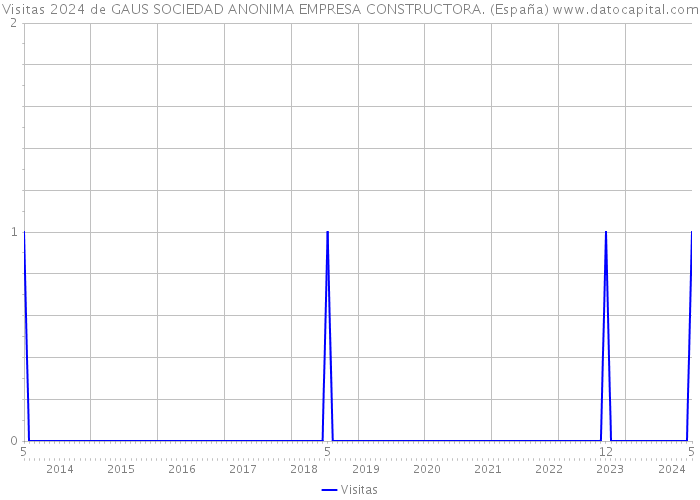Visitas 2024 de GAUS SOCIEDAD ANONIMA EMPRESA CONSTRUCTORA. (España) 