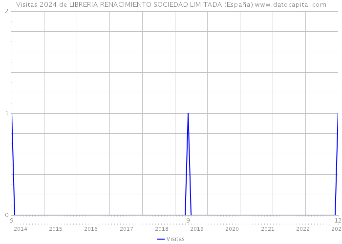 Visitas 2024 de LIBRERIA RENACIMIENTO SOCIEDAD LIMITADA (España) 