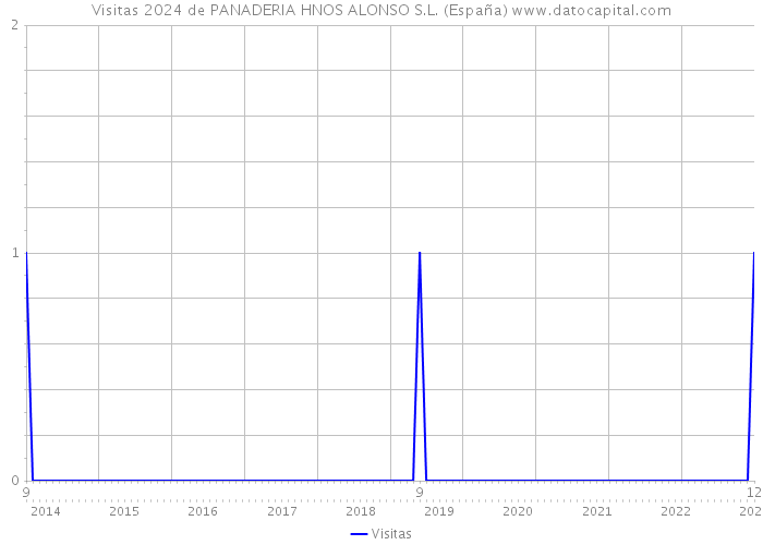 Visitas 2024 de PANADERIA HNOS ALONSO S.L. (España) 