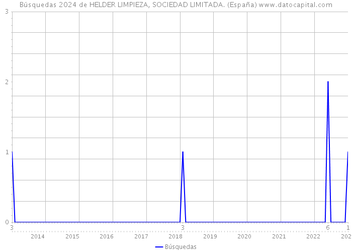 Búsquedas 2024 de HELDER LIMPIEZA, SOCIEDAD LIMITADA. (España) 