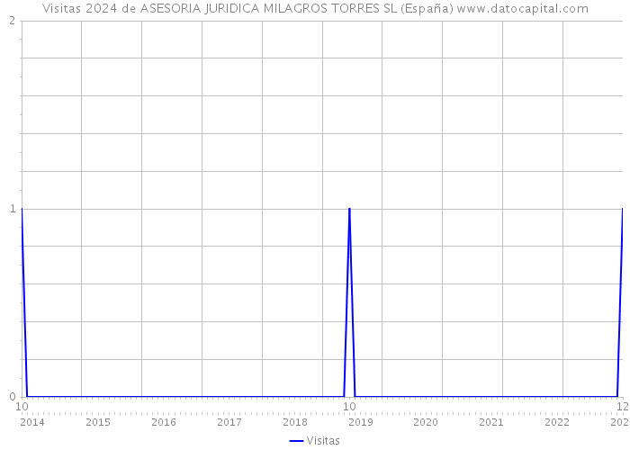 Visitas 2024 de ASESORIA JURIDICA MILAGROS TORRES SL (España) 