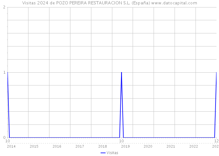 Visitas 2024 de POZO PEREIRA RESTAURACION S.L. (España) 