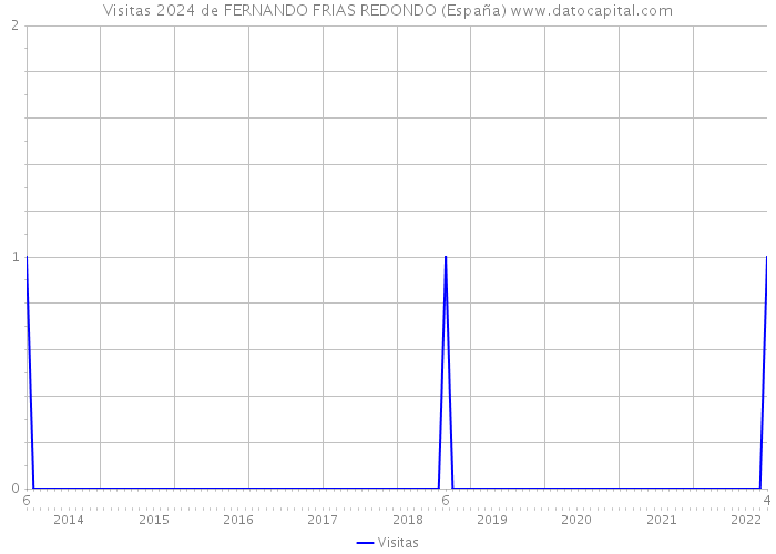 Visitas 2024 de FERNANDO FRIAS REDONDO (España) 