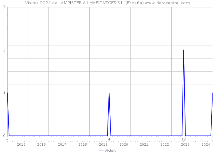 Visitas 2024 de LAMPISTERIA I HABITATGES S.L. (España) 