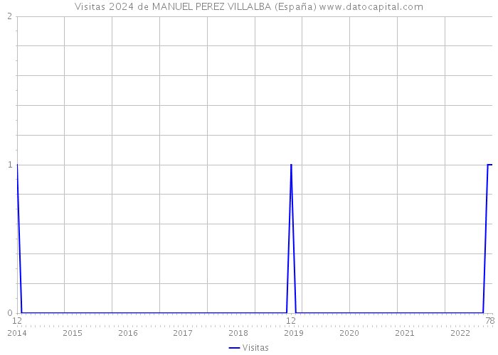 Visitas 2024 de MANUEL PEREZ VILLALBA (España) 