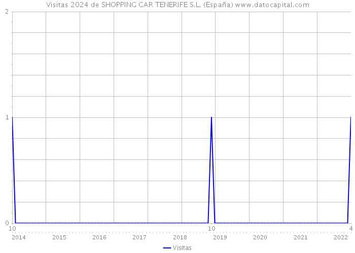 Visitas 2024 de SHOPPING CAR TENERIFE S.L. (España) 