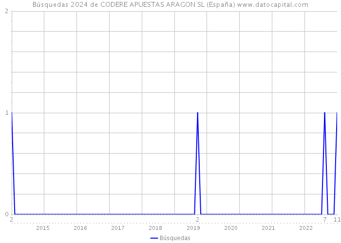 Búsquedas 2024 de CODERE APUESTAS ARAGON SL (España) 