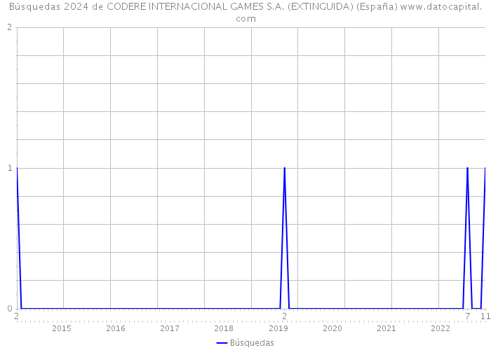 Búsquedas 2024 de CODERE INTERNACIONAL GAMES S.A. (EXTINGUIDA) (España) 