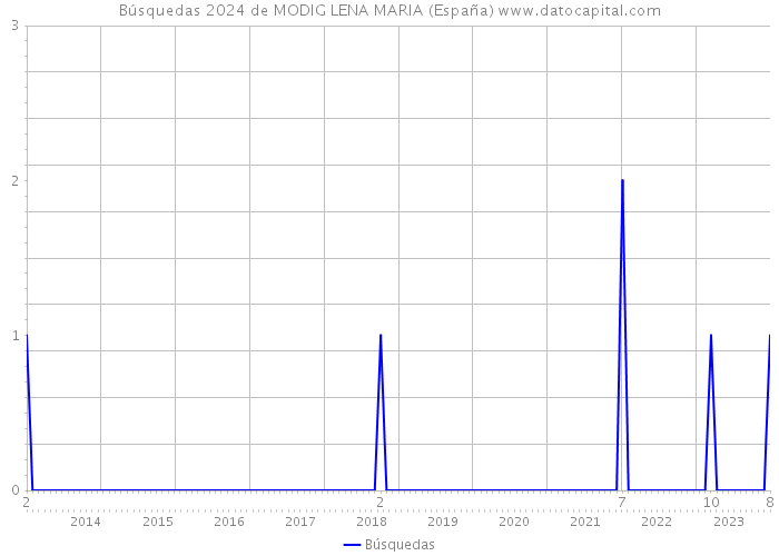 Búsquedas 2024 de MODIG LENA MARIA (España) 
