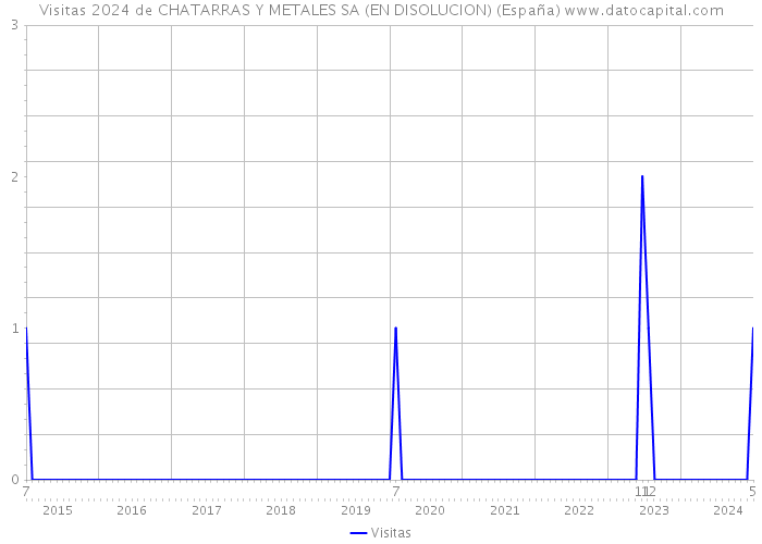 Visitas 2024 de CHATARRAS Y METALES SA (EN DISOLUCION) (España) 