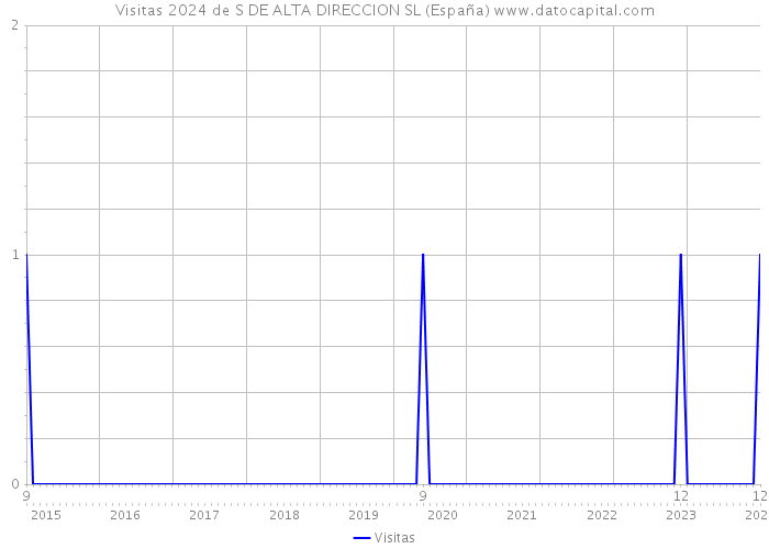 Visitas 2024 de S DE ALTA DIRECCION SL (España) 