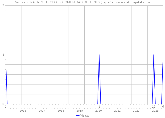 Visitas 2024 de METROPOLIS COMUNIDAD DE BIENES (España) 