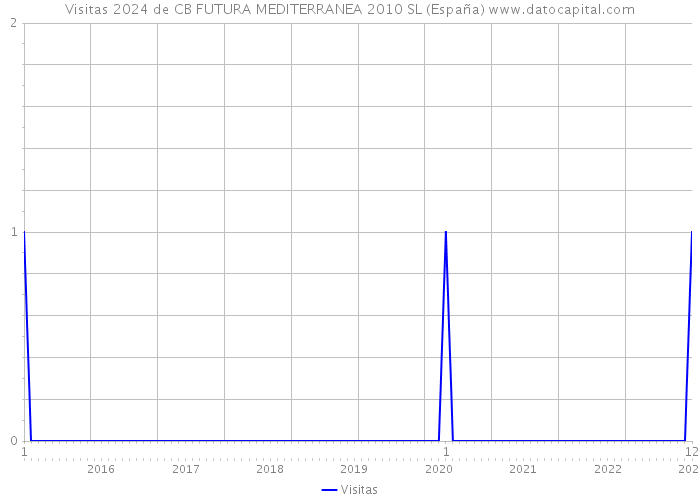 Visitas 2024 de CB FUTURA MEDITERRANEA 2010 SL (España) 