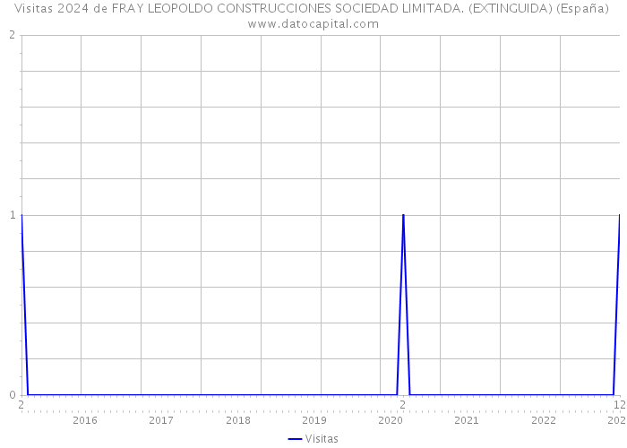 Visitas 2024 de FRAY LEOPOLDO CONSTRUCCIONES SOCIEDAD LIMITADA. (EXTINGUIDA) (España) 