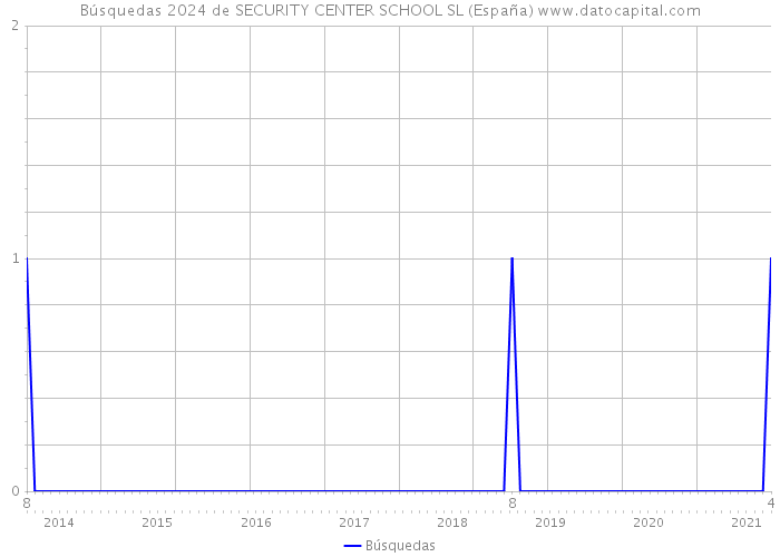 Búsquedas 2024 de SECURITY CENTER SCHOOL SL (España) 