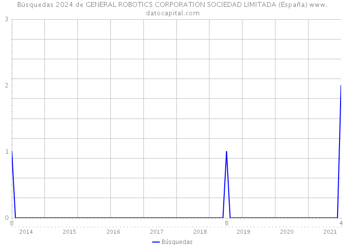 Búsquedas 2024 de GENERAL ROBOTICS CORPORATION SOCIEDAD LIMITADA (España) 