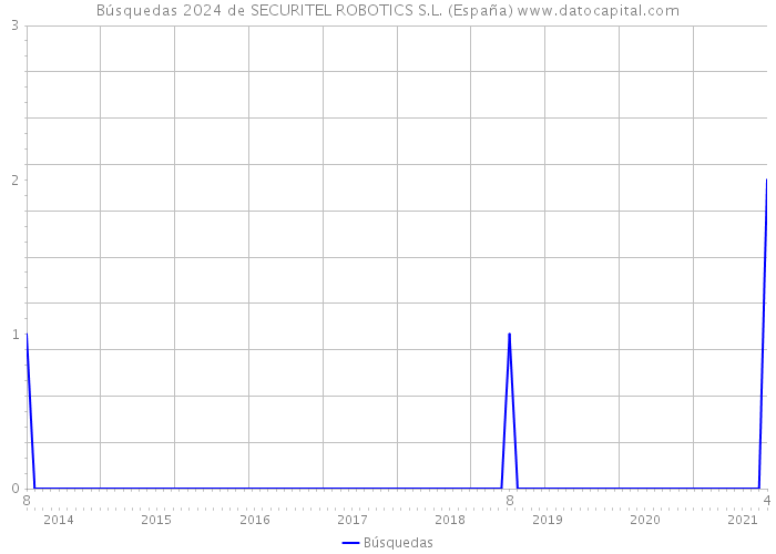Búsquedas 2024 de SECURITEL ROBOTICS S.L. (España) 