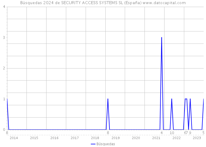 Búsquedas 2024 de SECURITY ACCESS SYSTEMS SL (España) 