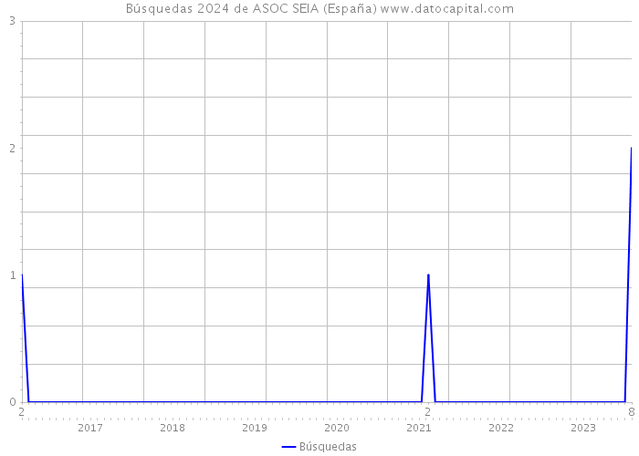 Búsquedas 2024 de ASOC SEIA (España) 