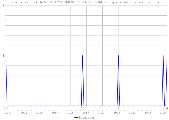 Búsquedas 2024 de MERCURY COMERCIO TRADICIONAL SL (España) 